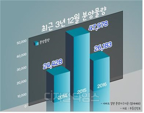 최근 3년간 12월 분양 물량 비교 그래프.<부동산인포 제공>